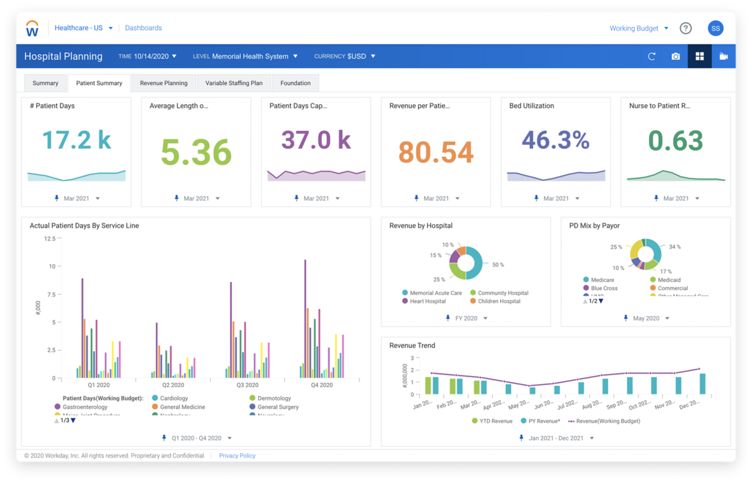 Tableau de bord récapitulatif des volumes et des produits pour le secteur hospitalier avec la planification d’entreprise dans Workday. 